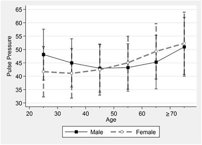 The optimal pulse pressures for healthy adults with different ages and sexes correlate with cardiovascular health metrics